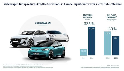 欧盟碳排不达标,大众或被罚超1亿欧元